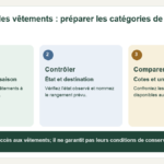 Schéma : Séparer — Premier usage / saison : Préparez à part les vêtements à retrouver rapidement. ; Contrôler — État et destination : Vérifiez l’état observé et nommez le rangement prévu. ; Comparer — Cotes et unités : Confrontez les mesures disponibles au besoin réel.